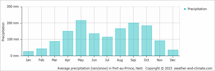 Average precipitation (rain/snow) in Port-Au-Prince, Haiti   Copyright © 2009 www.weather-and-climate.com  