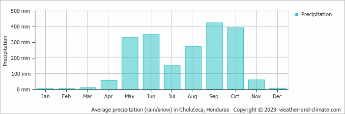 Average precipitation (rain/snow) in Choluteca, Honduras   Copyright © 2009 www.weather-and-climate.com  