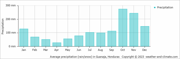 Average precipitation (rain/snow) in Guanaja, Honduras   Copyright © 2009 www.weather-and-climate.com  
