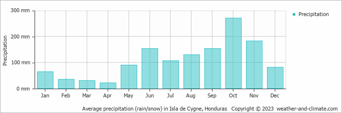 Average precipitation (rain/snow) in Isla de Cygne, Honduras   Copyright © 2009 www.weather-and-climate.com  
