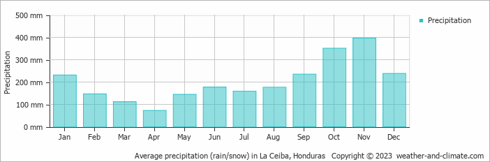 Average precipitation (rain/snow) in La Ceiba, Honduras   Copyright © 2009 www.weather-and-climate.com  