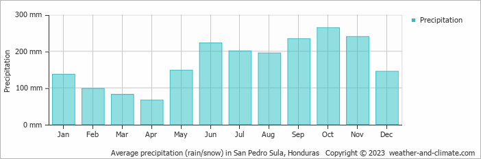 Average precipitation (rain/snow) in S Pedro Sula, Honduras   Copyright © 2009 www.weather-and-climate.com  