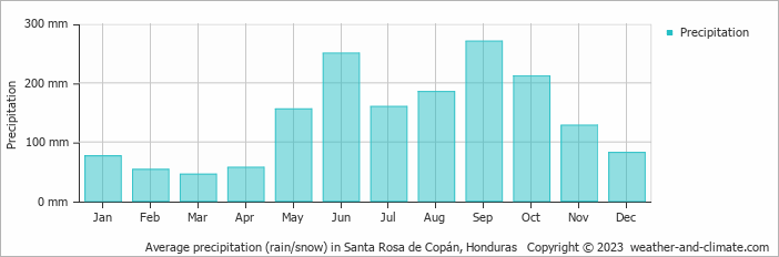 Average precipitation (rain/snow) in San Rosa De Copan, Honduras   Copyright © 2009 www.weather-and-climate.com  
