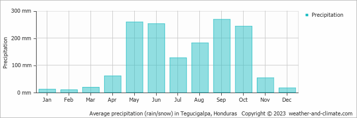 Average precipitation (rain/snow) in Tegucigalpa, Honduras   Copyright © 2013 www.weather-and-climate.com  