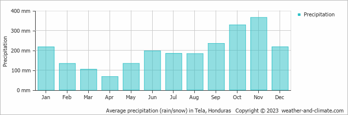 Average precipitation (rain/snow) in Tela, Honduras   Copyright © 2009 www.weather-and-climate.com  