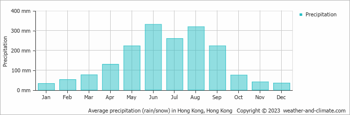Average precipitation (rain/snow) in Hong Kong, Hong Kong   Copyright © 2009 www.weather-and-climate.com  