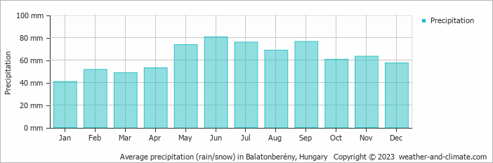 Average monthly rainfall, snow, precipitation in Balatonberény, Hungary
