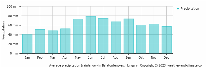 Average monthly rainfall, snow, precipitation in Balatonfenyves, Hungary