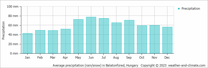 Average monthly rainfall, snow, precipitation in Balatonfüred, Hungary