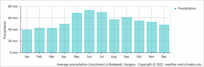 Average precipitation (rain/snow) in Budapest, Hungary   Copyright © 2009 www.weather-and-climate.com  
