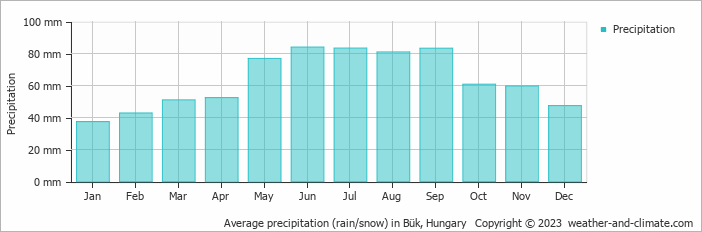 Average precipitation (rain/snow) in Bük, Hungary   Copyright © 2009 www.weather-and-climate.com  
