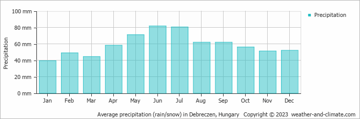Average monthly rainfall, snow, precipitation in Debreczen, Hungary