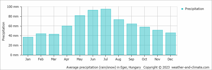 Average precipitation (rain/snow) in Eger, Hungary   Copyright © 2009 www.weather-and-climate.com  