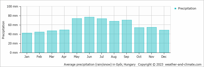 Average monthly rainfall, snow, precipitation in Győr, Hungary