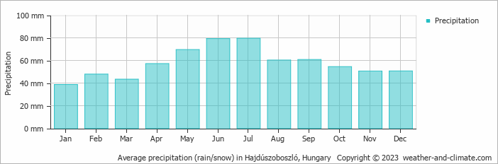 Average precipitation (rain/snow) in Hajdúszoboszló, Hungary   Copyright © 2009 www.weather-and-climate.com  