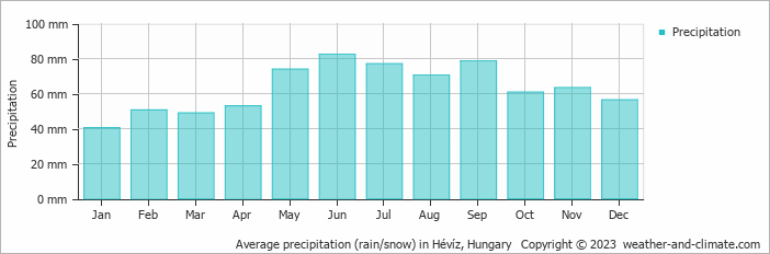 Average precipitation (rain/snow) in Hévíz, Hungary   Copyright © 2009 www.weather-and-climate.com  
