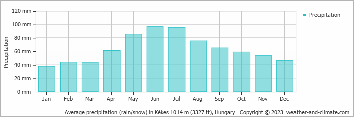 Average monthly rainfall, snow, precipitation in Kékes 1014 m (3327 ft), Hungary