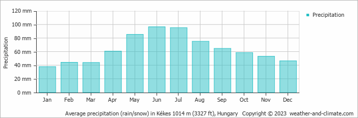Average precipitation (rain/snow) in Kekesteto, Hungary   Copyright © 2009 www.weather-and-climate.com  