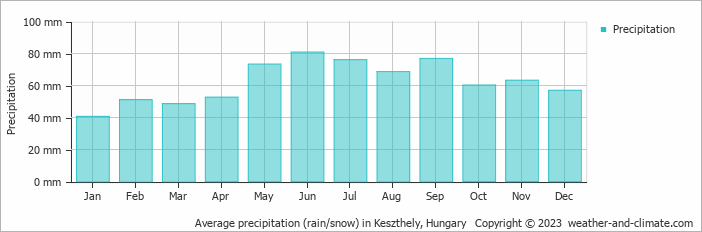 Average monthly rainfall, snow, precipitation in Keszthely, Hungary