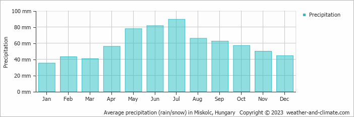 Average monthly rainfall, snow, precipitation in Miskolc, Hungary