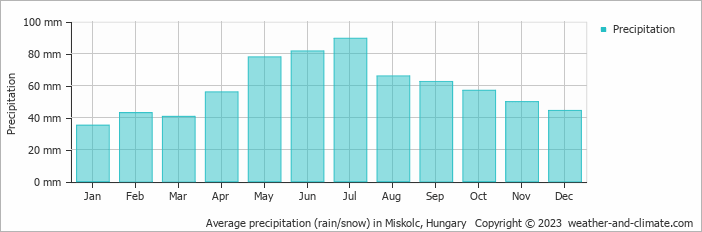 Average precipitation (rain/snow) in Miskolc, Hungary   Copyright © 2009 www.weather-and-climate.com  