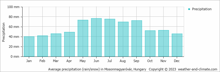 Average monthly rainfall, snow, precipitation in Mosonmagyaróvár, Hungary