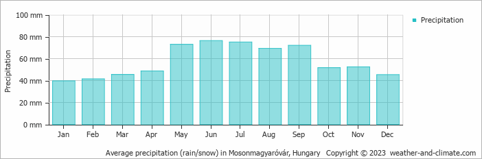 Average precipitation (rain/snow) in Mosonmagyaróvár, Hungary   Copyright © 2009 www.weather-and-climate.com  