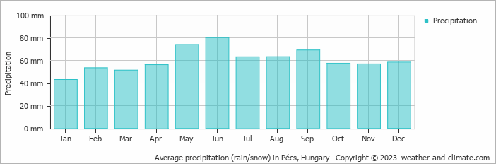 Average precipitation (rain/snow) in Pecs, Hungary   Copyright © 2009 www.weather-and-climate.com  