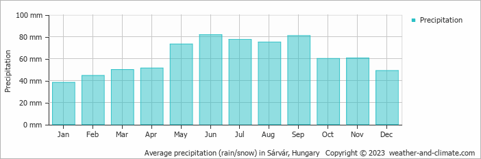 Average precipitation (rain/snow) in Sárvár, Hungary   Copyright © 2009 www.weather-and-climate.com  