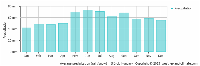 Average monthly rainfall, snow, precipitation in Siófok, Hungary