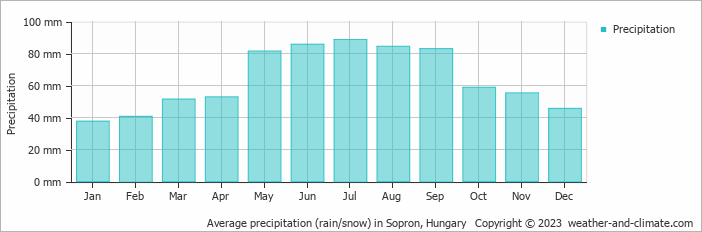 Average monthly rainfall, snow, precipitation in Sopron, 