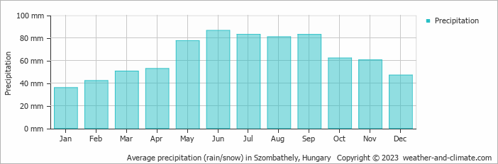 Average precipitation (rain/snow) in Szombathely, Hungary   Copyright © 2009 www.weather-and-climate.com  