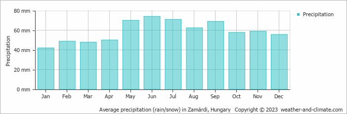 Average monthly rainfall, snow, precipitation in Zamárdi, Hungary