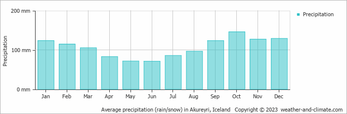 Average precipitation (rain/snow) in Akureyri, Iceland   Copyright © 2009 www.weather-and-climate.com  