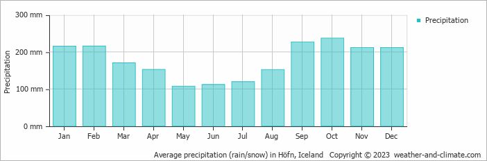 Average precipitation (rain/snow) in Höfn, Iceland   Copyright © 2009 www.weather-and-climate.com  