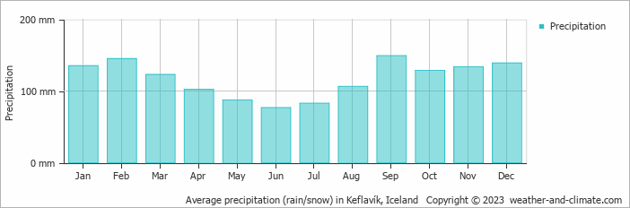 Average precipitation (rain/snow) in Keflavík, Iceland   Copyright © 2009 www.weather-and-climate.com  