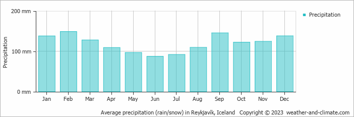 Average monthly rainfall, snow, precipitation in Reykjavík, Iceland