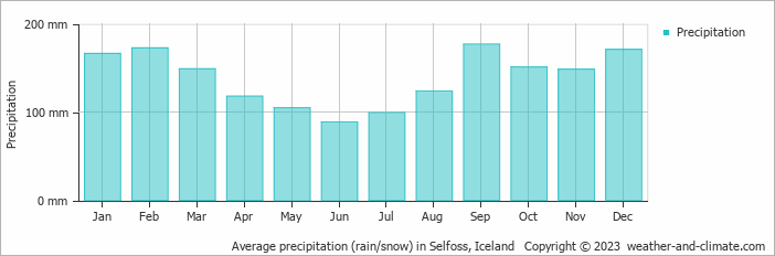 Average precipitation (rain/snow) in Selfoss, Iceland   Copyright © 2009 www.weather-and-climate.com  