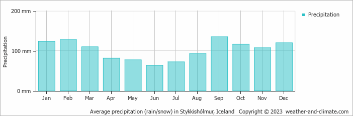 Average precipitation (rain/snow) in Stykkisholmur, Iceland   Copyright © 2009 www.weather-and-climate.com  