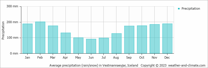 Average precipitation (rain/snow) in Vestmannaeyjar, Iceland   Copyright © 2009 www.weather-and-climate.com  
