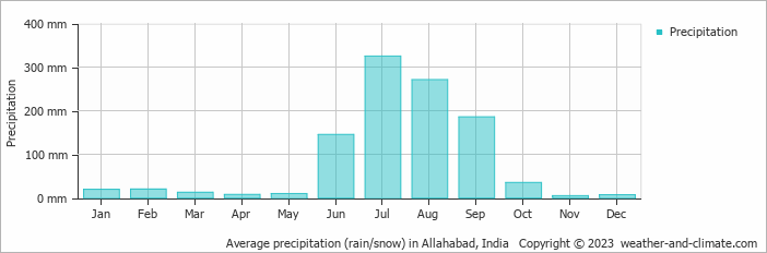 Average monthly rainfall, snow, precipitation in Allahabad, India