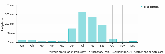 Average precipitation (rain/snow) in Allahabad, India   Copyright © 2013 www.weather-and-climate.com  
