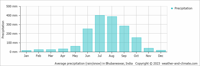 Average monthly rainfall, snow, precipitation in Bhubaneswar, India