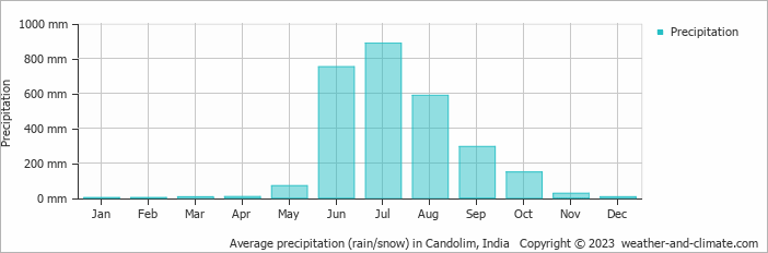 Average monthly rainfall, snow, precipitation in Candolim, India