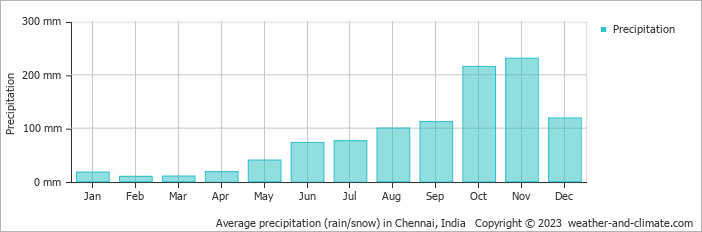 Average monthly rainfall, snow, precipitation in Chennai, India