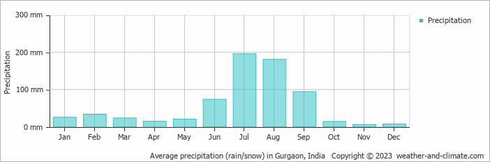 Average precipitation (rain/snow) in Gurgaon, India   Copyright © 2009 www.weather-and-climate.com  