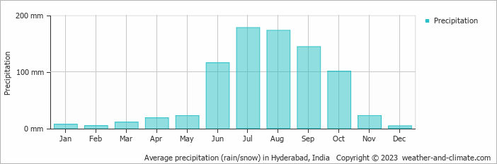 Average precipitation (rain/snow) in Hyderabad, India   Copyright © 2009 www.weather-and-climate.com  