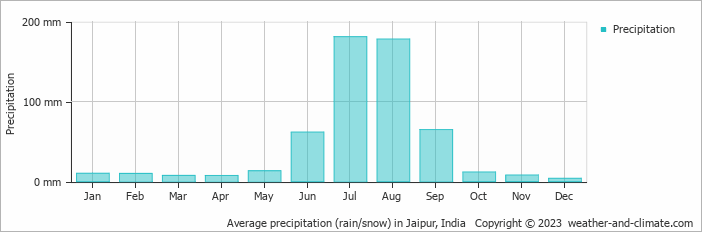 Average monthly rainfall, snow, precipitation in Jaipur, India