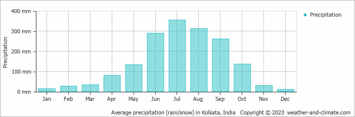 Average precipitation (rain/snow) in Kolkata, India   Copyright © 2009 www.weather-and-climate.com  