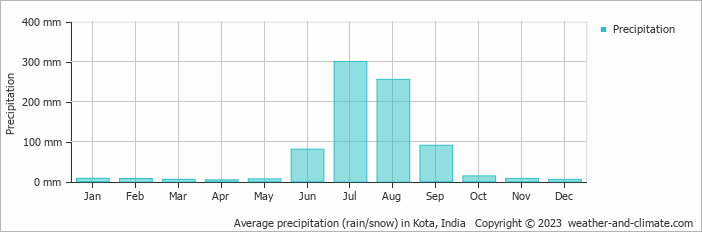 Average precipitation (rain/snow) in Kota, India   Copyright © 2009 www.weather-and-climate.com  
